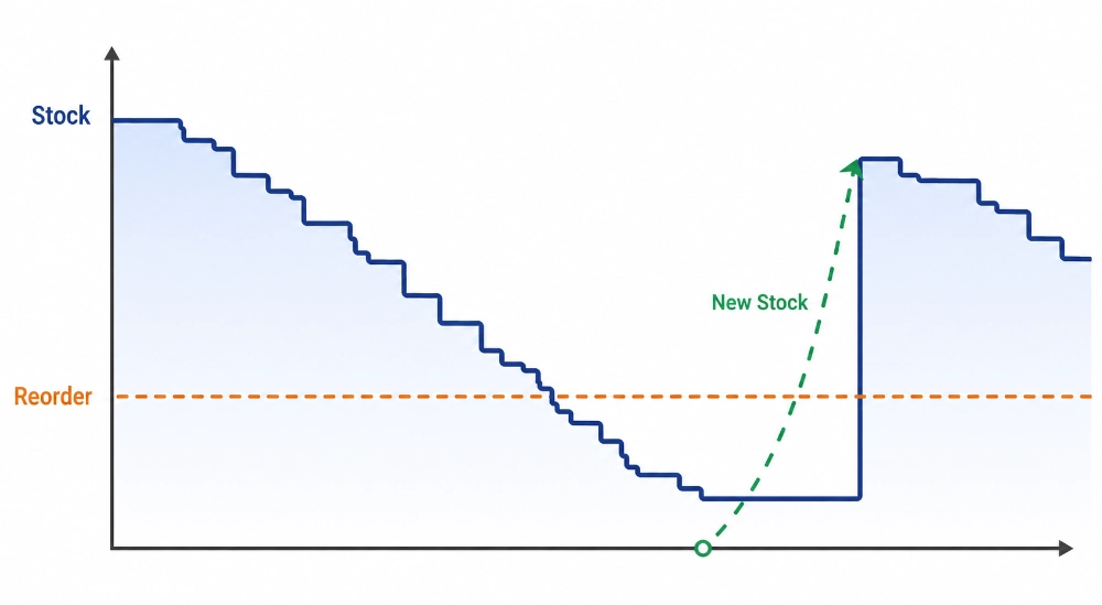 Reorder Point Is A Threshold Not An Empty Shelf